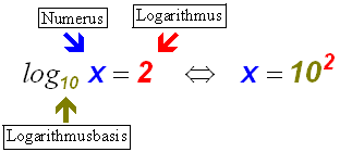 Logarithmusgleichungen
