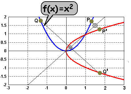 Wurzel Graph Wurzelfunktionen I - Quadratwurzelfunktionen